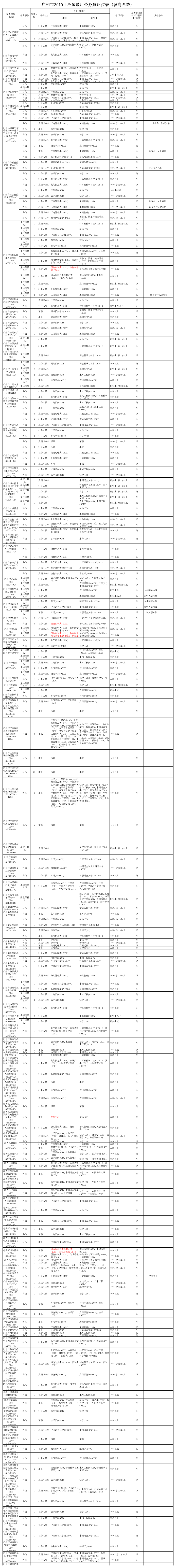 广州市公务员职位表第1页