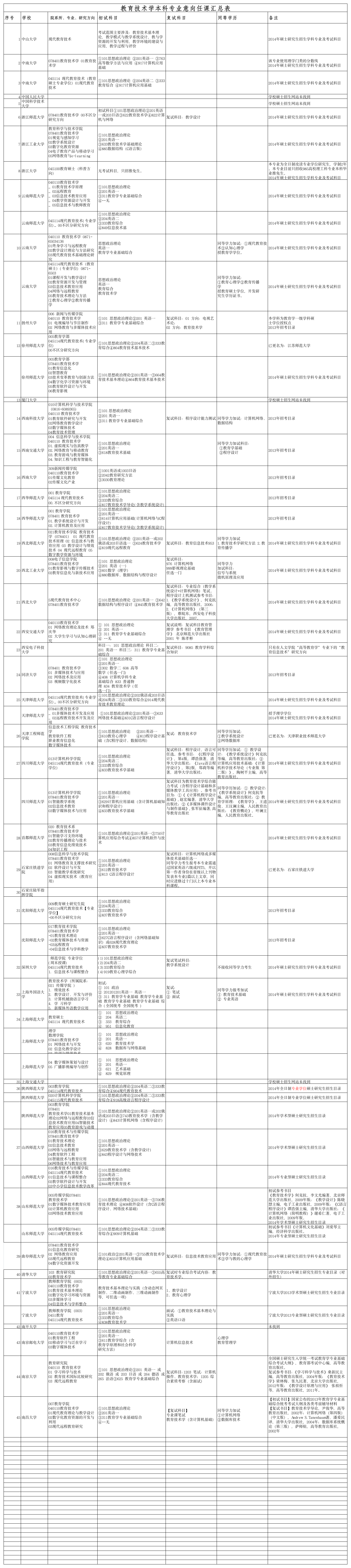 教育技术学硕士研究生招生考试目录第1页