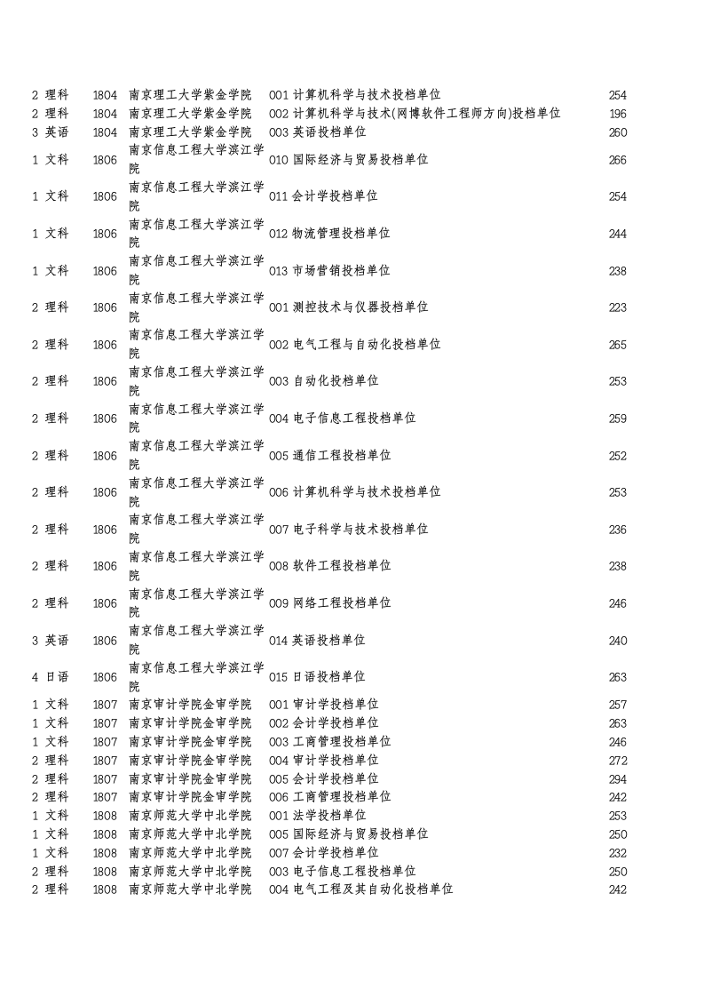 10年各本科院校专业录取分数线第3页