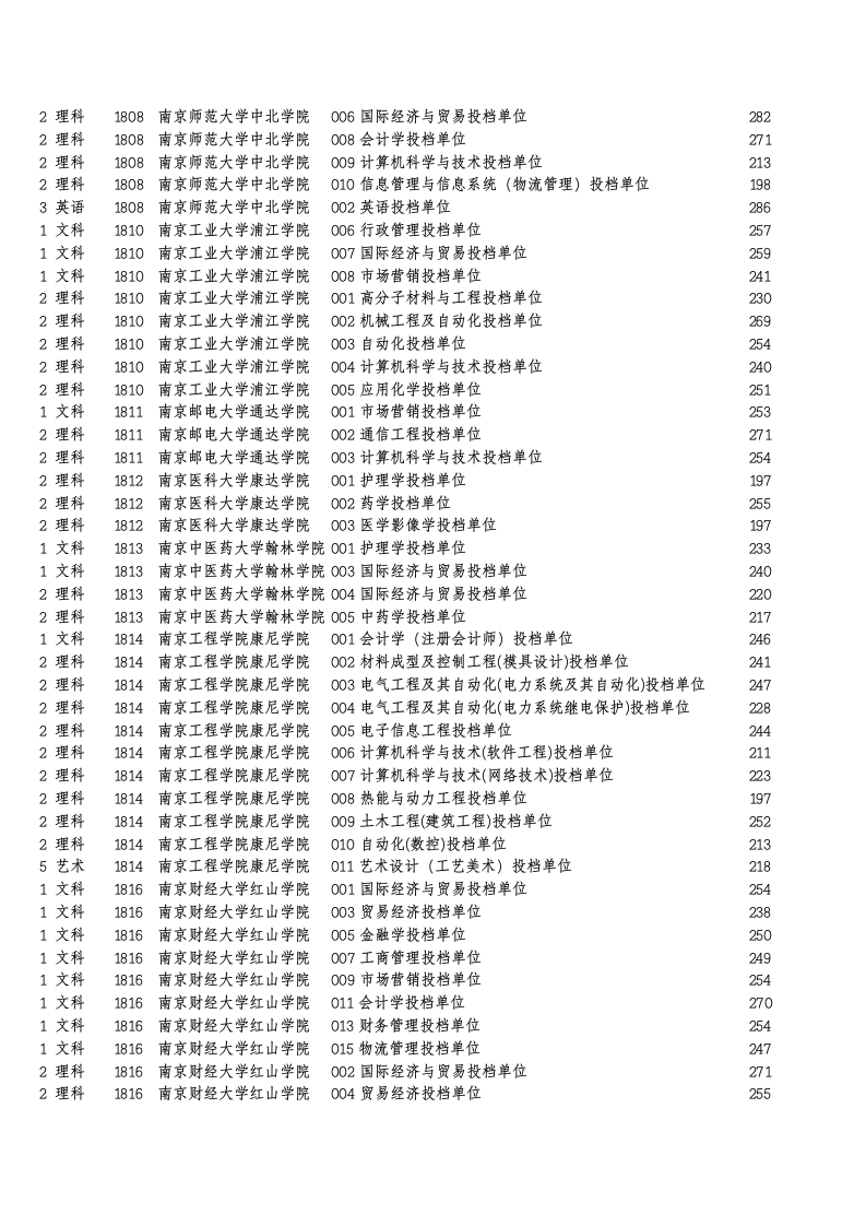 10年各本科院校专业录取分数线第4页