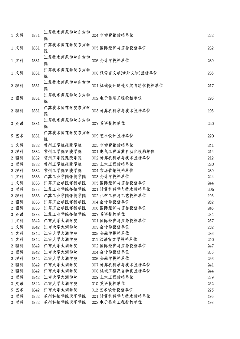 10年各本科院校专业录取分数线第6页