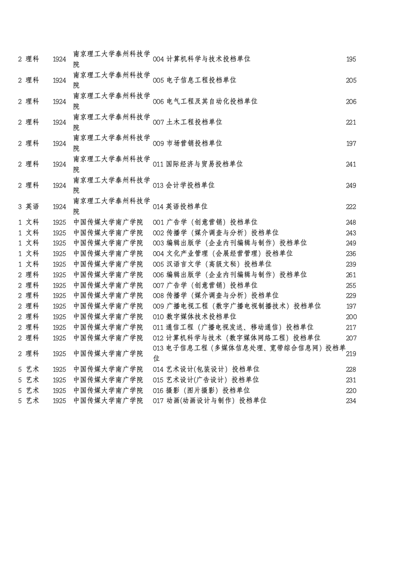 10年各本科院校专业录取分数线第9页