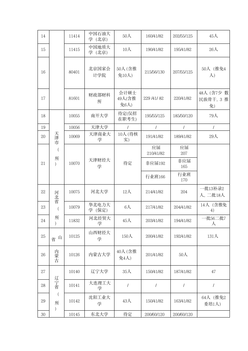 2014mpacc 全国各院校录取分数线第2页