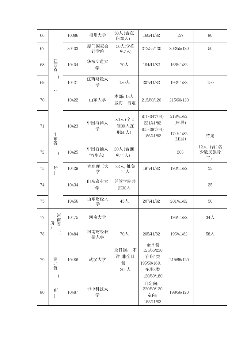 2014mpacc 全国各院校录取分数线第5页