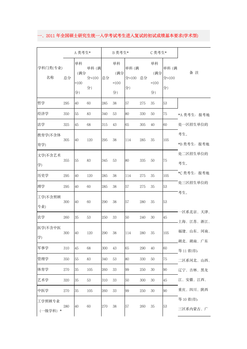 各大高校考研录取分数线第1页