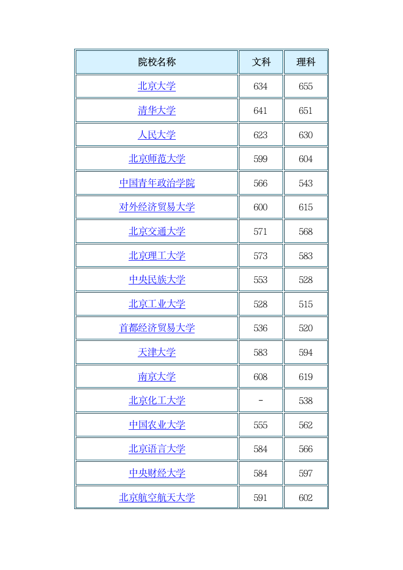 2011年各大高校在京录取分数线第1页