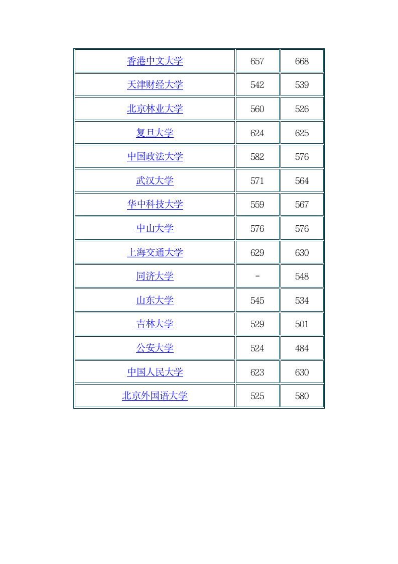 2011年各大高校在京录取分数线第2页