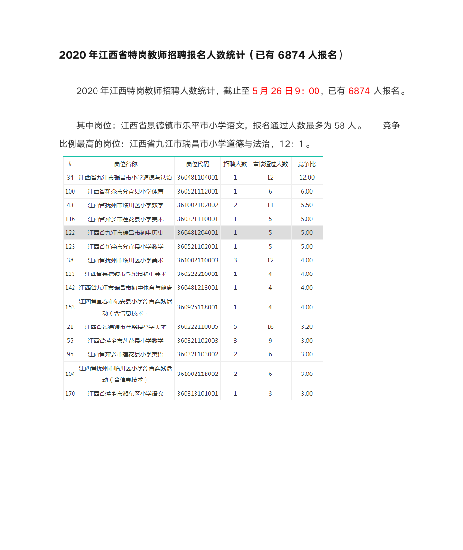 2020年江西省特岗教师招聘报名人数统计(已有6874人报名)第1页