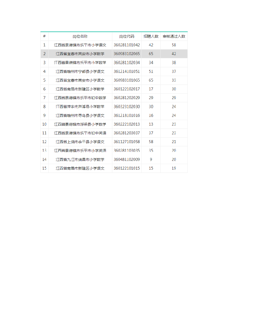 2020年江西省特岗教师招聘报名人数统计(已有6874人报名)第2页