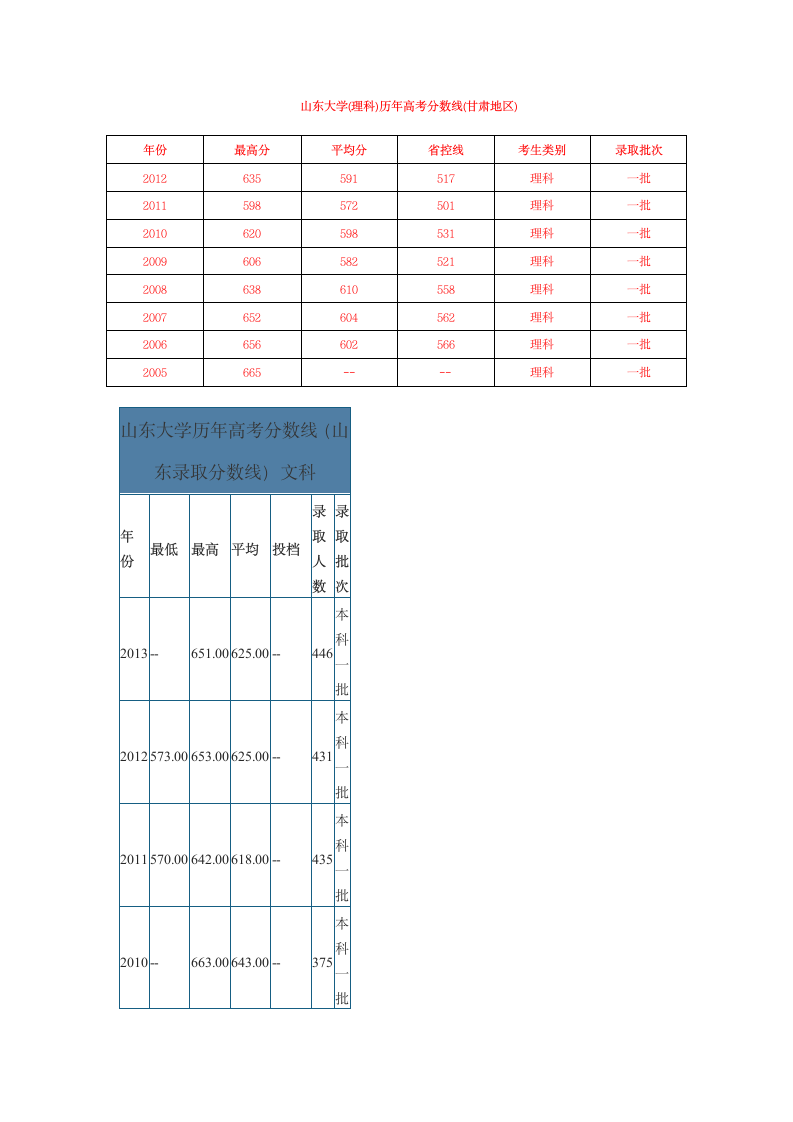 山东大学历年录取分数线第2页