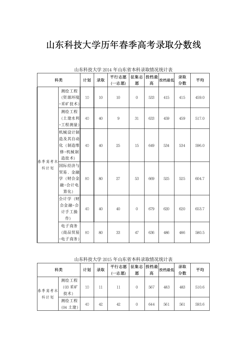 山东科技大学历年春季高考录取分数线第1页