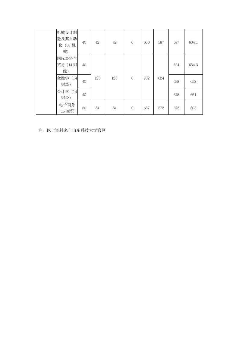 山东科技大学历年春季高考录取分数线第2页