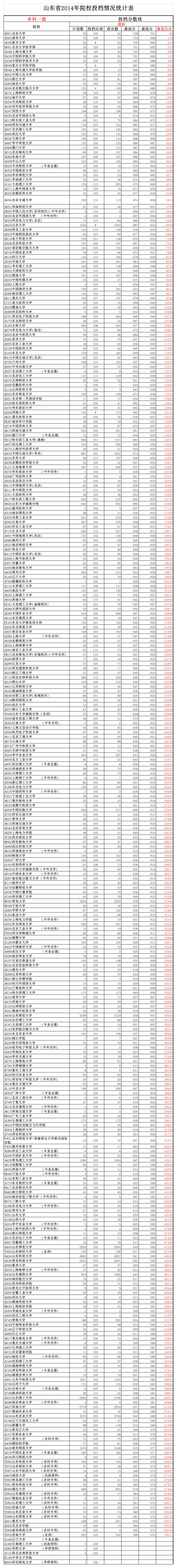 2014山东高考录取分数线第1页