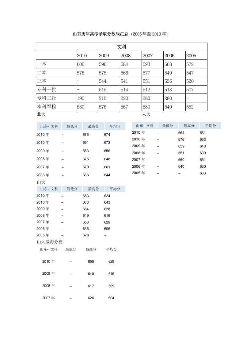 山东历年高考录取分数线汇总第1页