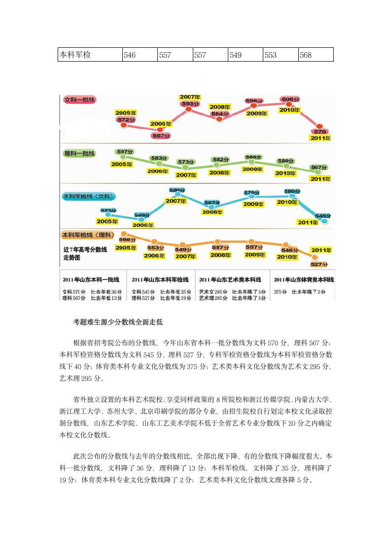 山东历年高考录取分数线汇总第2页