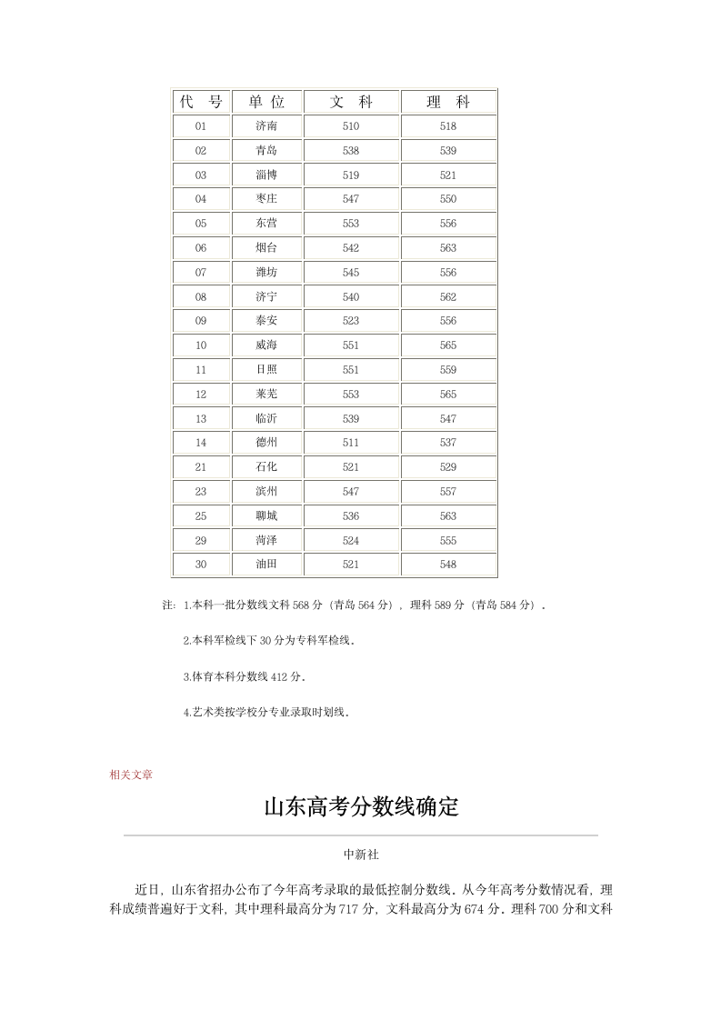 山东历年高考录取分数线汇总第4页