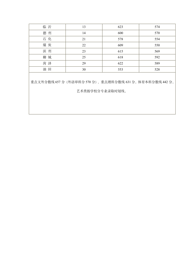 山东历年高考录取分数线汇总第6页