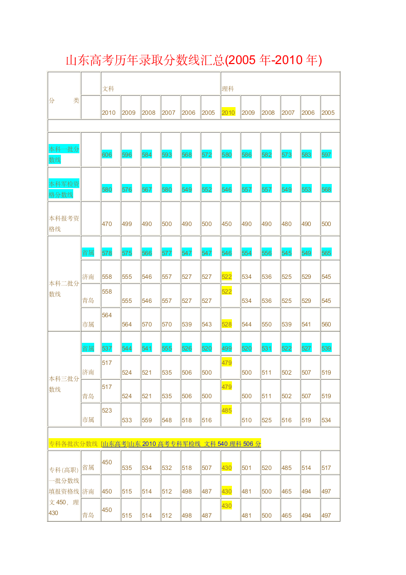 山东高考历年录取分数线汇总第1页
