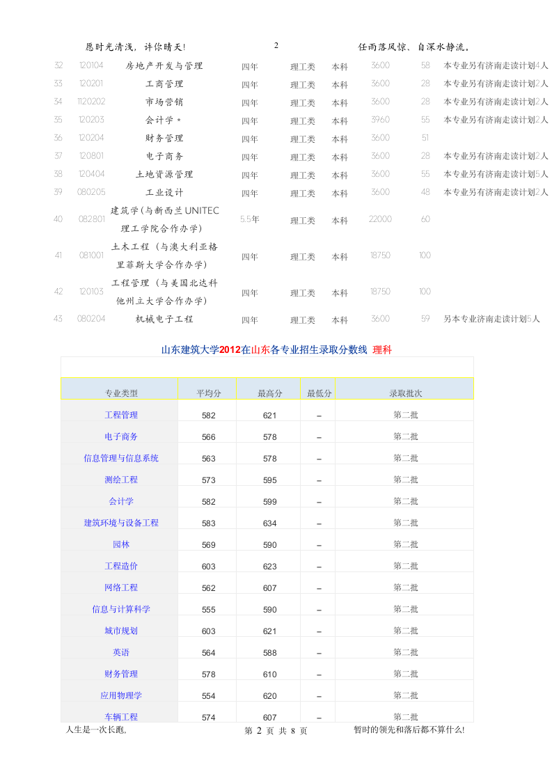 山东建筑大学历年录取分数线第2页