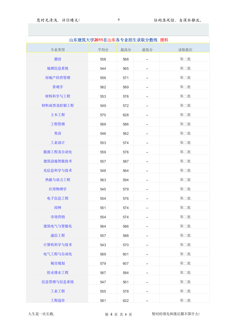 山东建筑大学历年录取分数线第4页