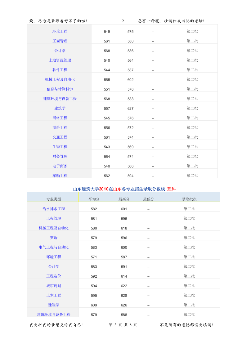 山东建筑大学历年录取分数线第5页