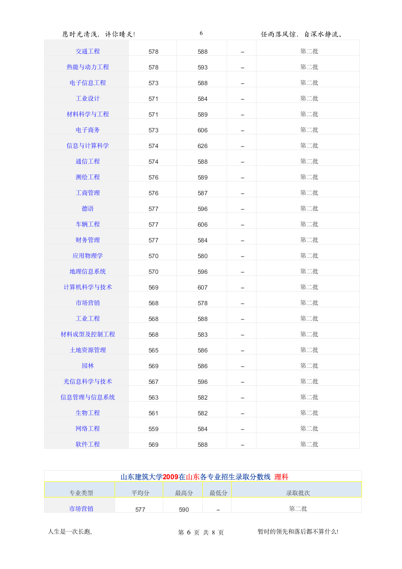 山东建筑大学历年录取分数线第6页