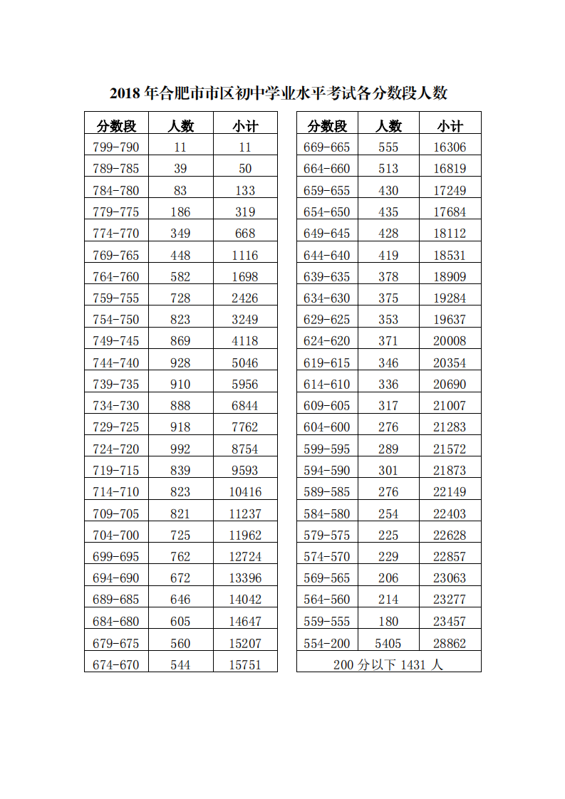 2018年合肥中考分数段第1页