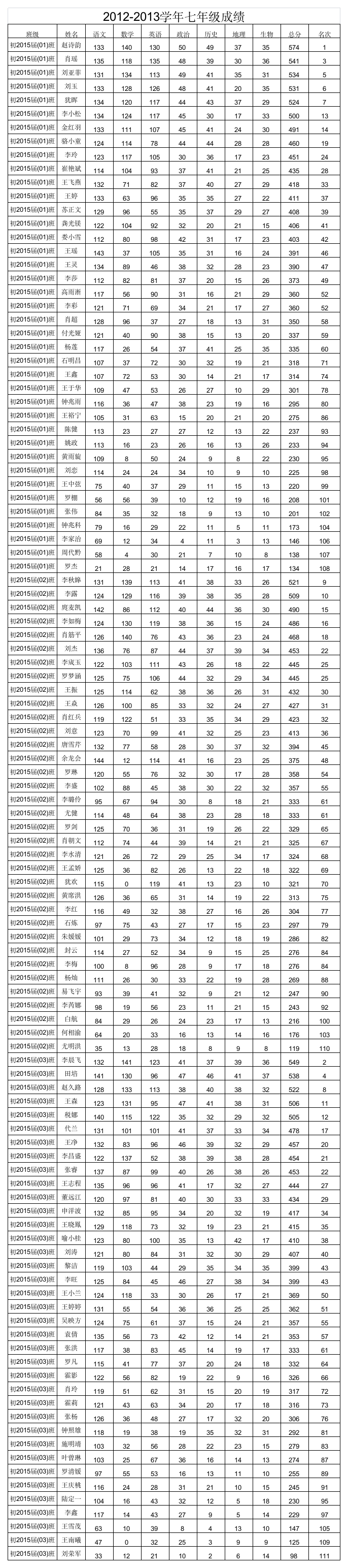 2015级成绩汇总第1页