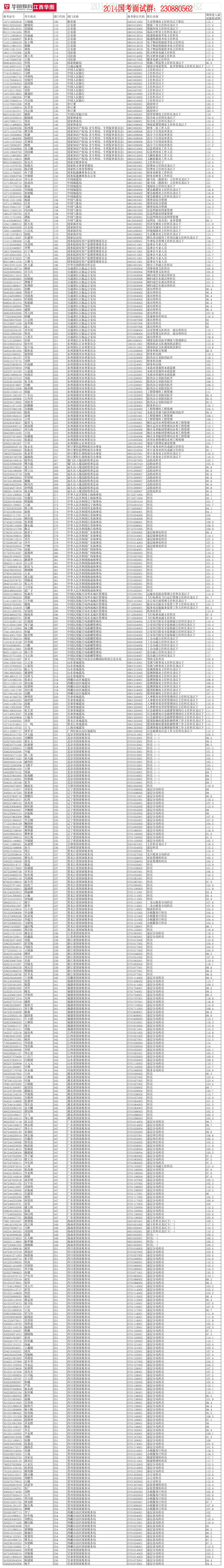 2014国家公务员考试调剂名单(含姓名)第1页