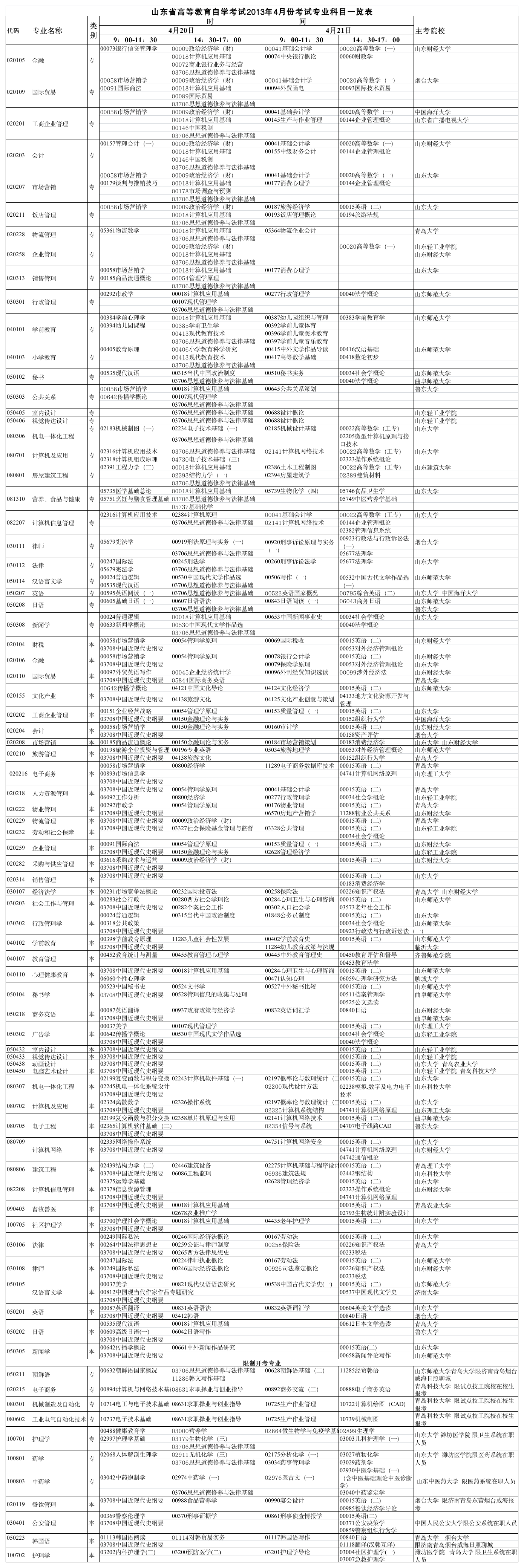 山东自考2013年4月考试科目第1页