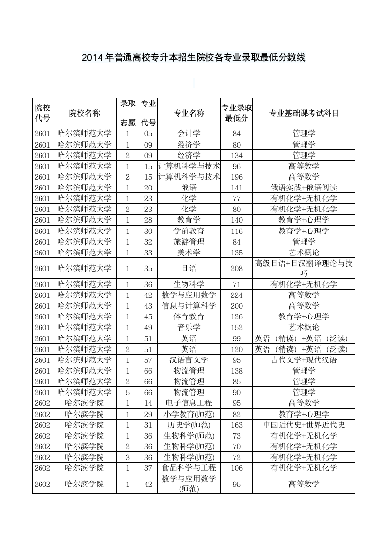 2014黑龙江专升本最低分数线第1页