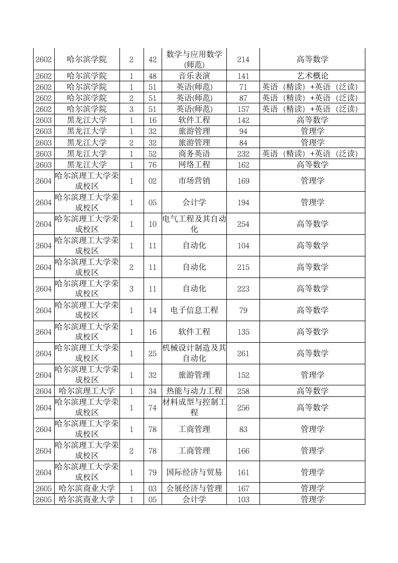 2014黑龙江专升本最低分数线第2页