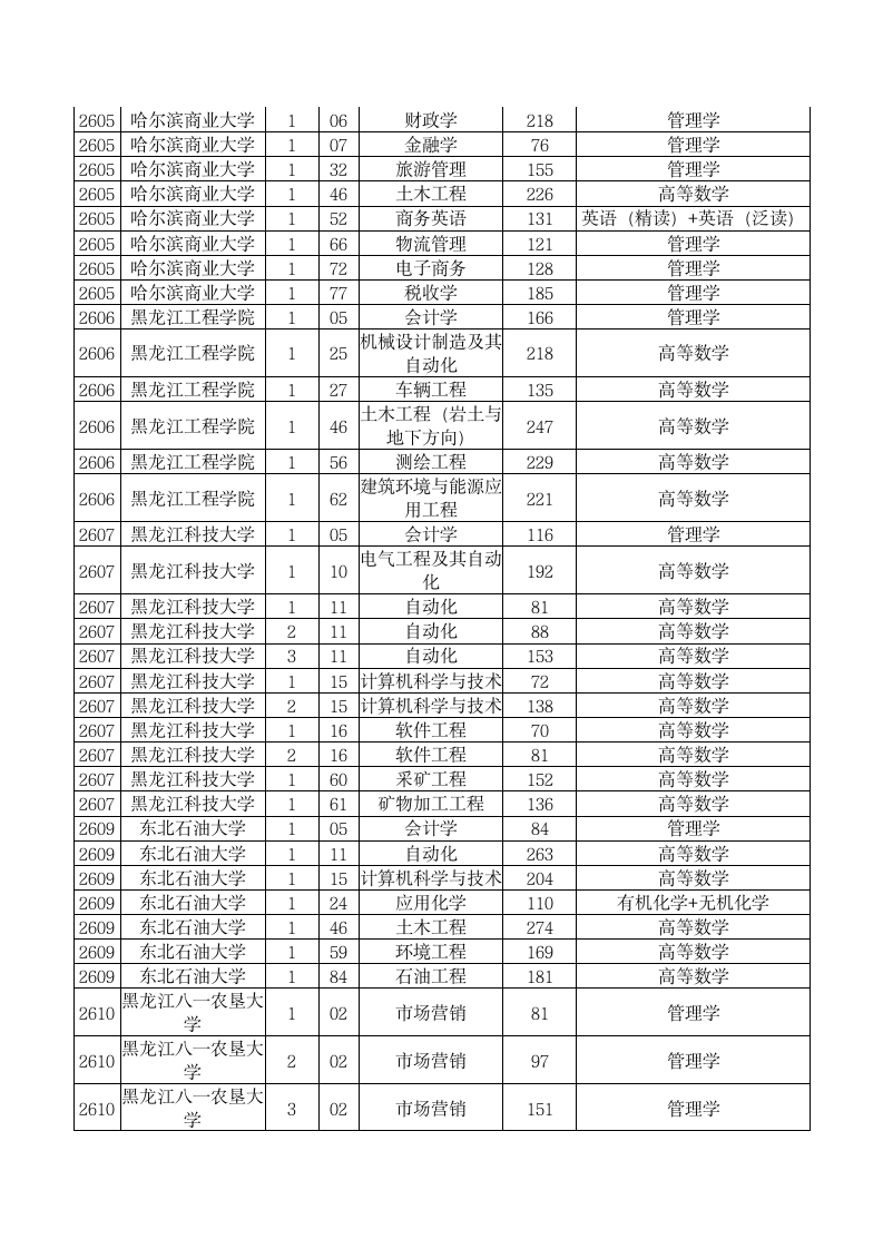 2014黑龙江专升本最低分数线第3页