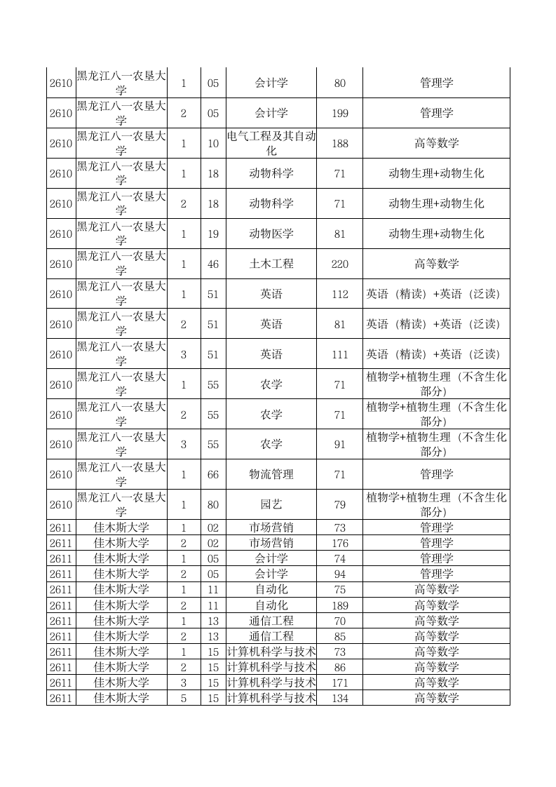 2014黑龙江专升本最低分数线第4页