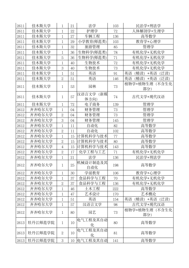 2014黑龙江专升本最低分数线第5页