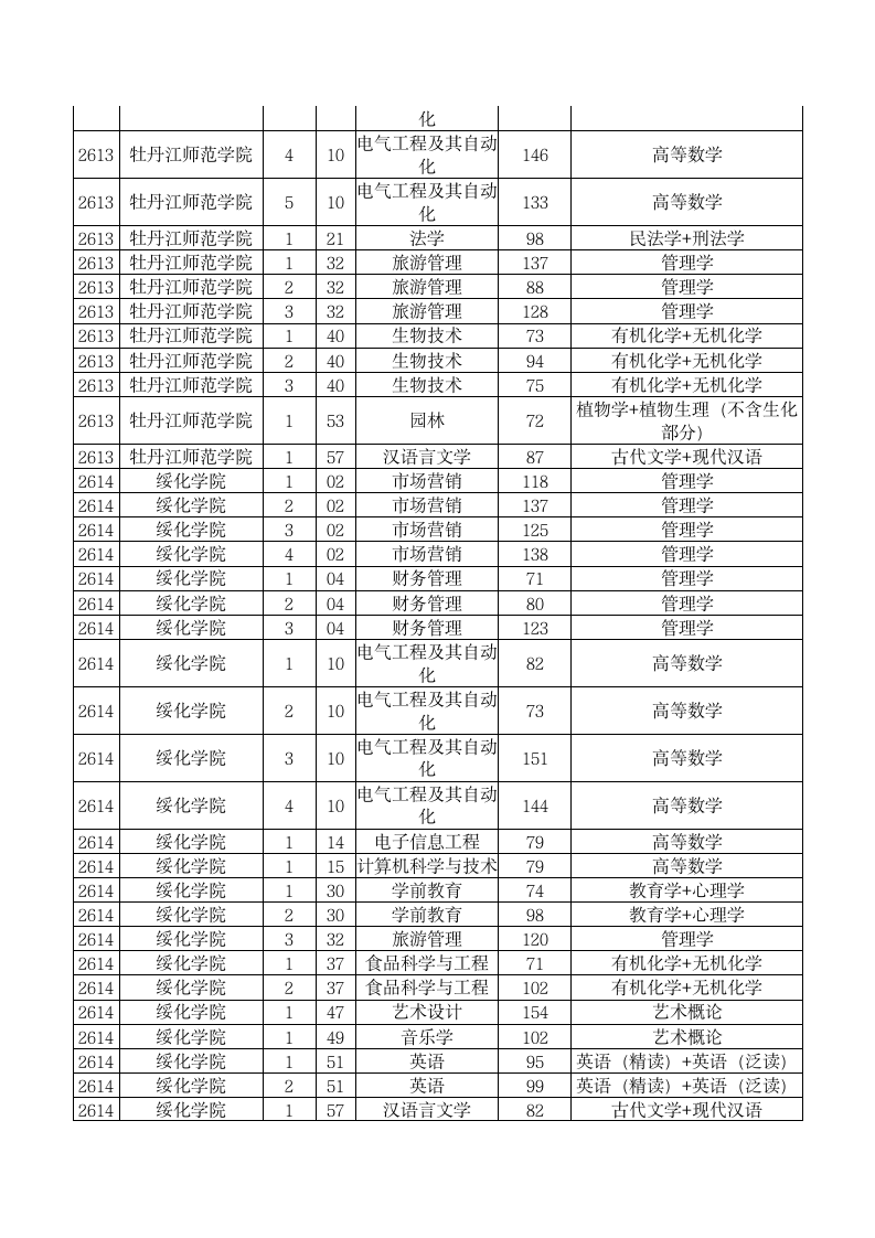 2014黑龙江专升本最低分数线第6页