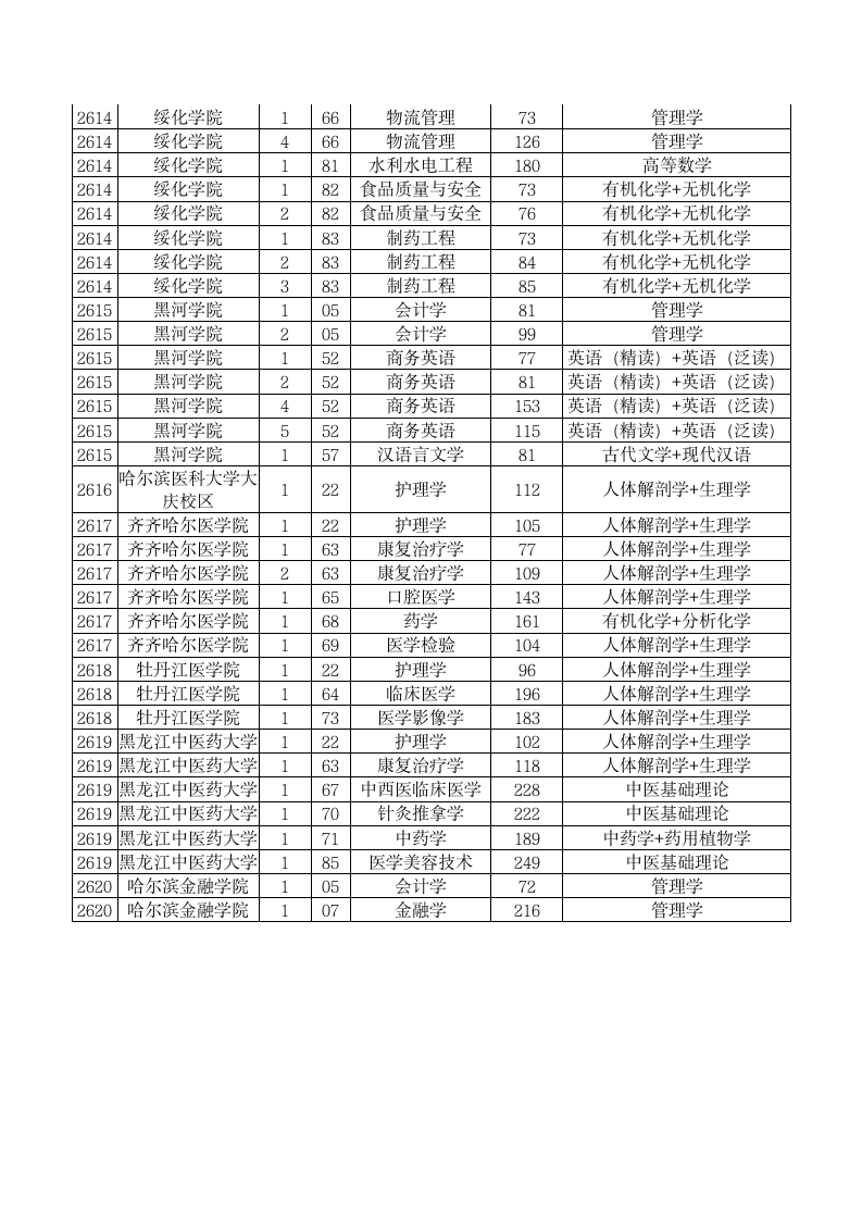 2014黑龙江专升本最低分数线第7页