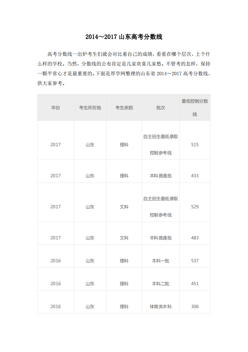 2014～2017山东高考分数线第1页