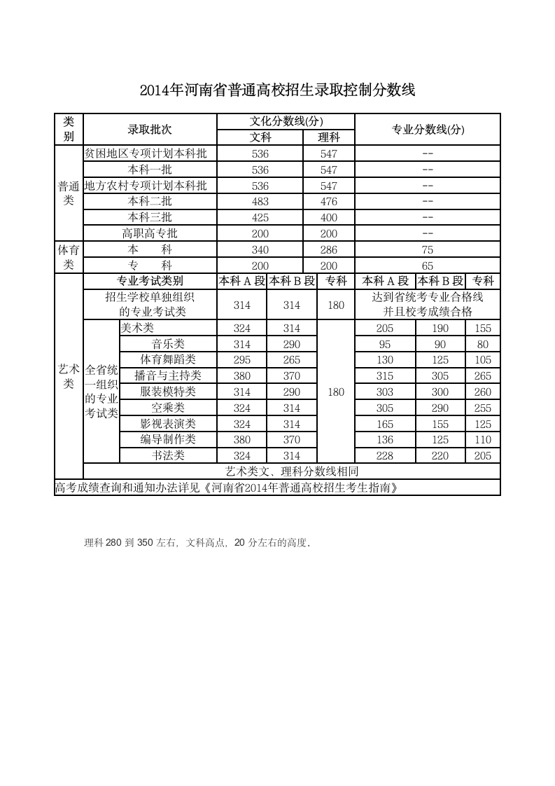 2014年高考分数线第1页