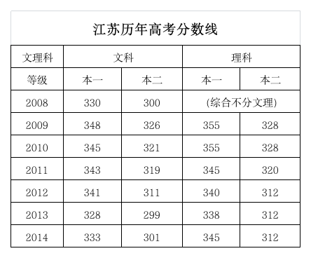 江苏省历年高考分数线2008—2014第1页