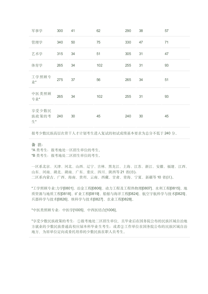 重庆大学经管学院历年复试分数线第3页