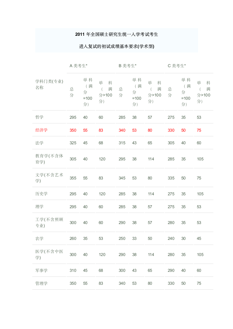 重庆大学经管学院历年复试分数线第6页