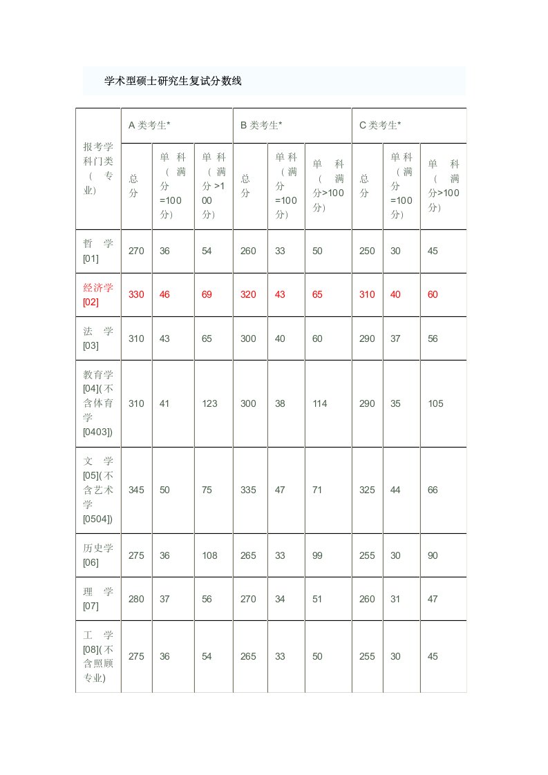 重庆大学经管学院历年复试分数线第12页