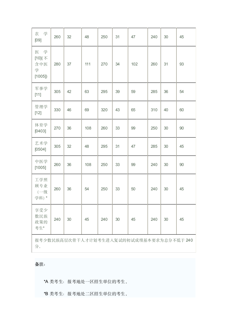 重庆大学经管学院历年复试分数线第13页