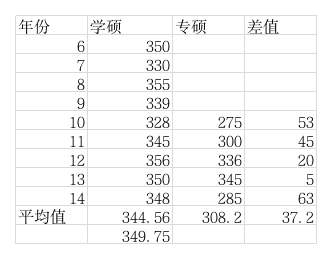 江南大学食品学院复试分数线第1页