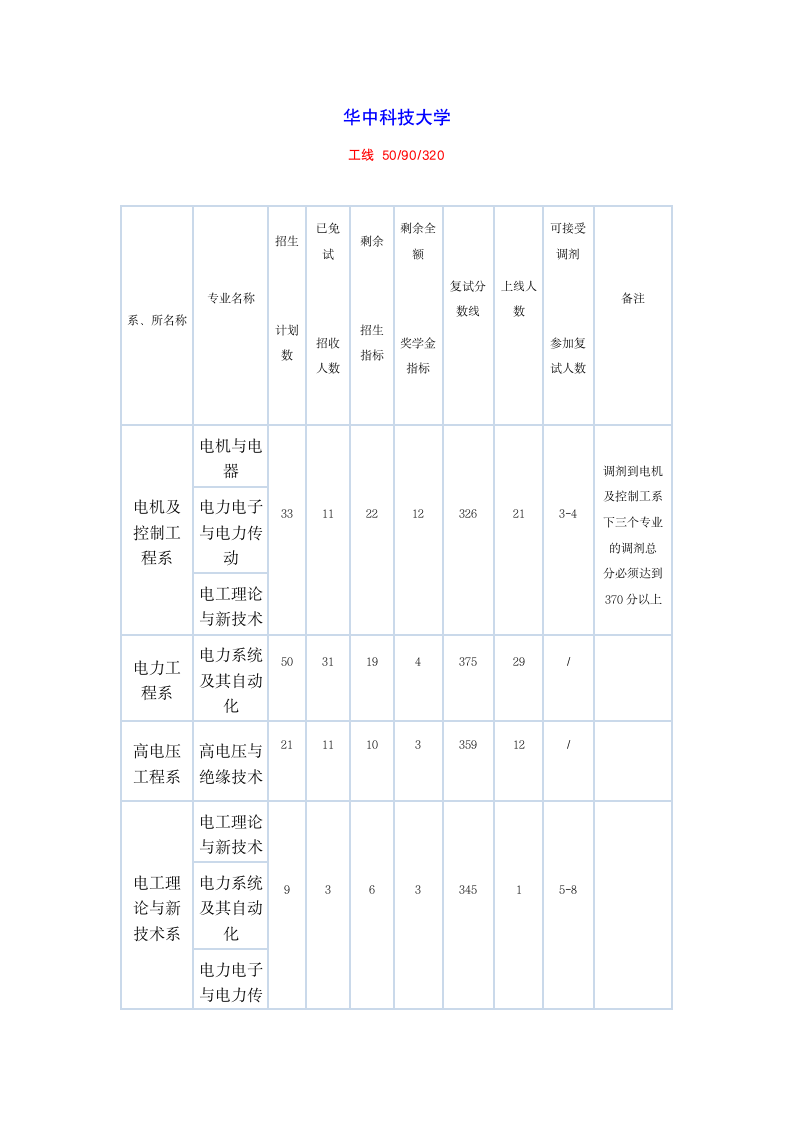 华中科技大学08电气学院录取分数线第1页