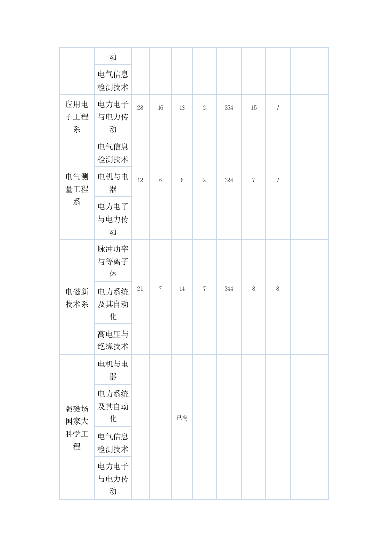 华中科技大学08电气学院录取分数线第2页