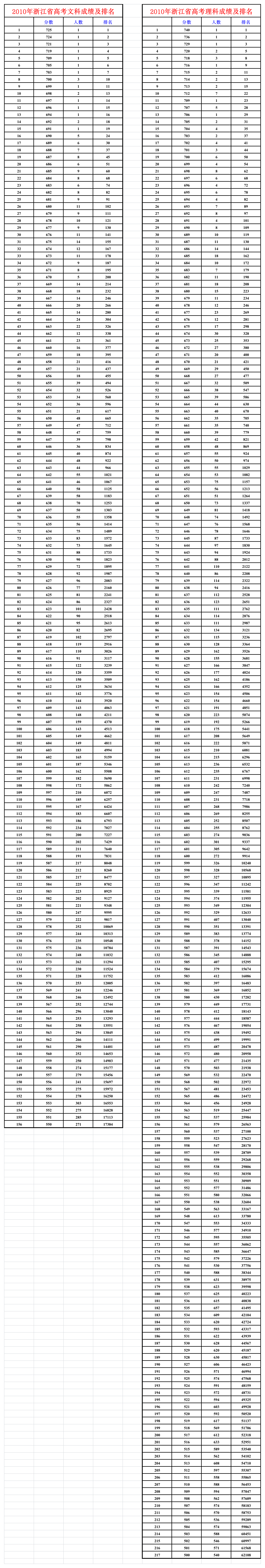 2010年浙江省高考成绩及排名第1页