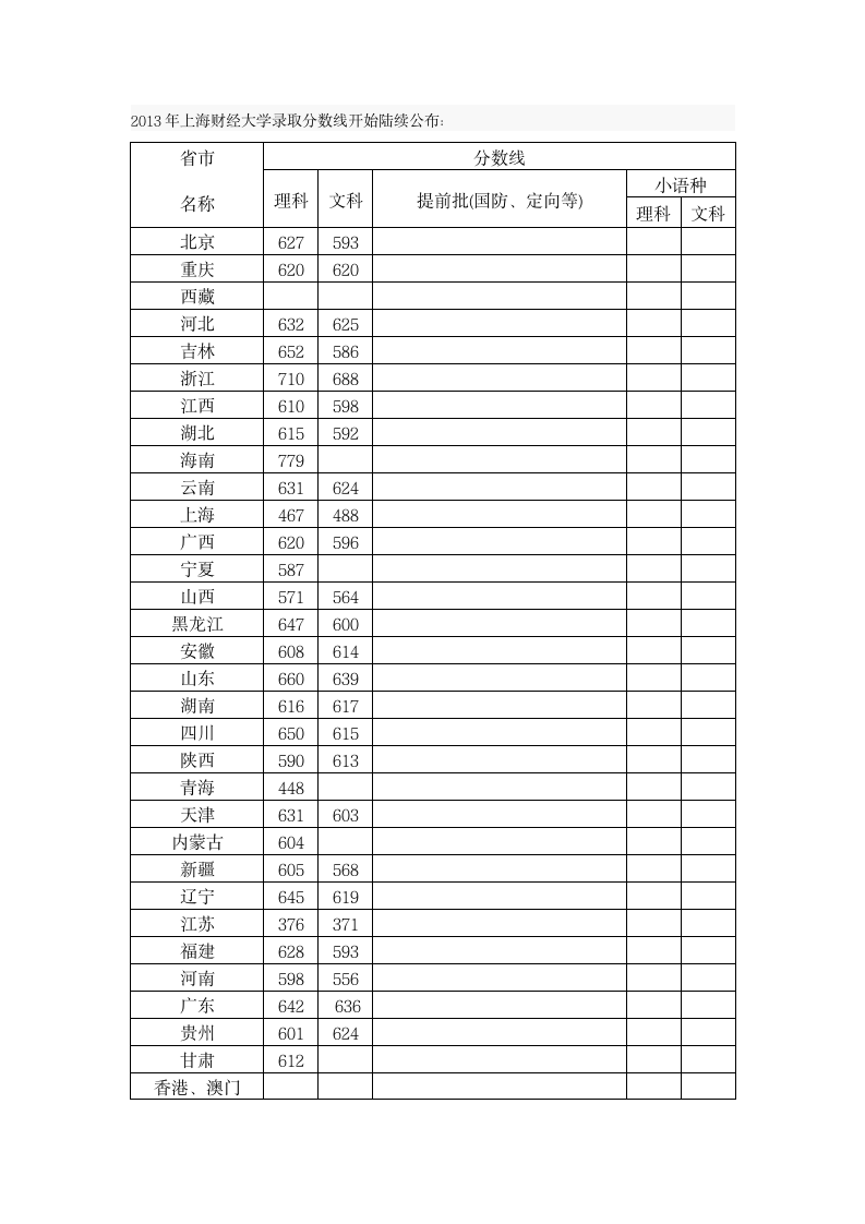 2013年上海财经大学录取分数线第1页