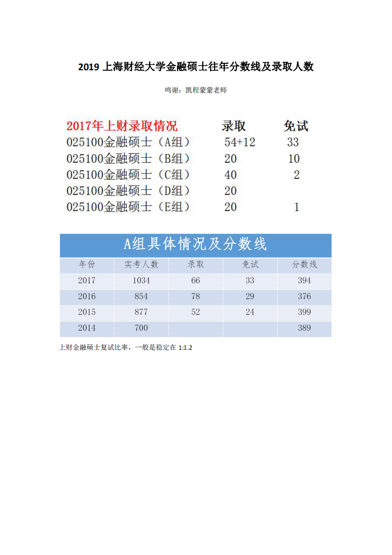 2019上海财经大学金融硕士往年分数线及录取人数第1页